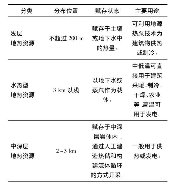 為什么建筑供暖供冷離不開地?zé)崮?？淺層熱能（地源熱泵）高效運(yùn)維為建筑節(jié)能-地大熱能