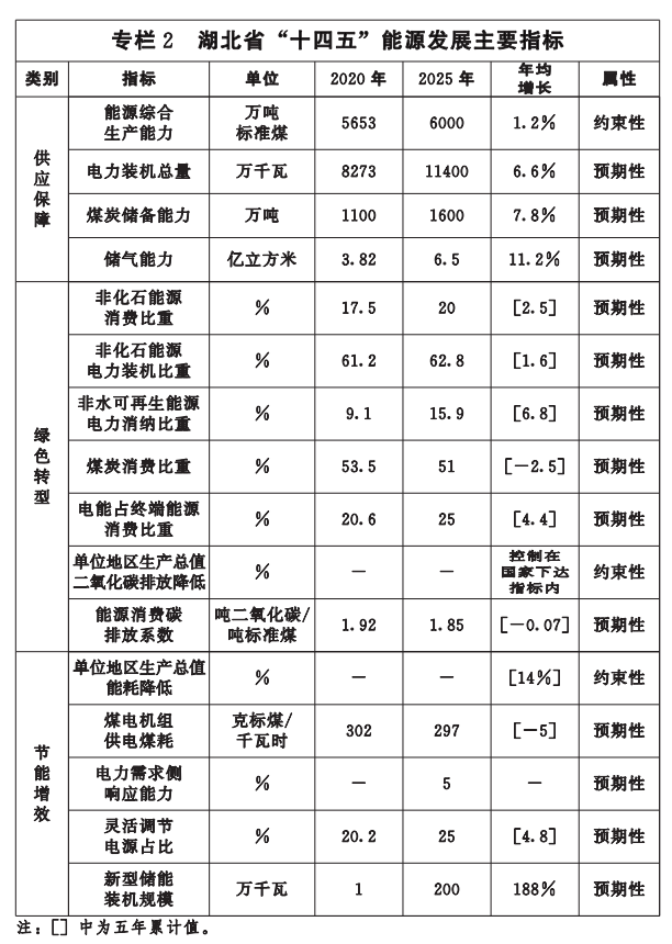 湖北“十四五”地?zé)岚l(fā)展目標(biāo)定了！“融合”成未來發(fā)展方向-地大熱能