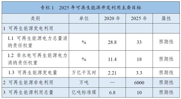 《“十四五”可再生能源發(fā)展規(guī)劃》：全面推進淺層地?zé)崮芄┡评溟_發(fā)，有序推動地?zé)崮馨l(fā)電發(fā)展