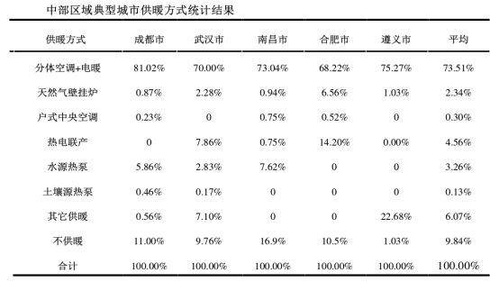 夏熱冬冷地區(qū)供暖方式 地源熱泵節(jié)能環(huán)保又高效-地大熱能