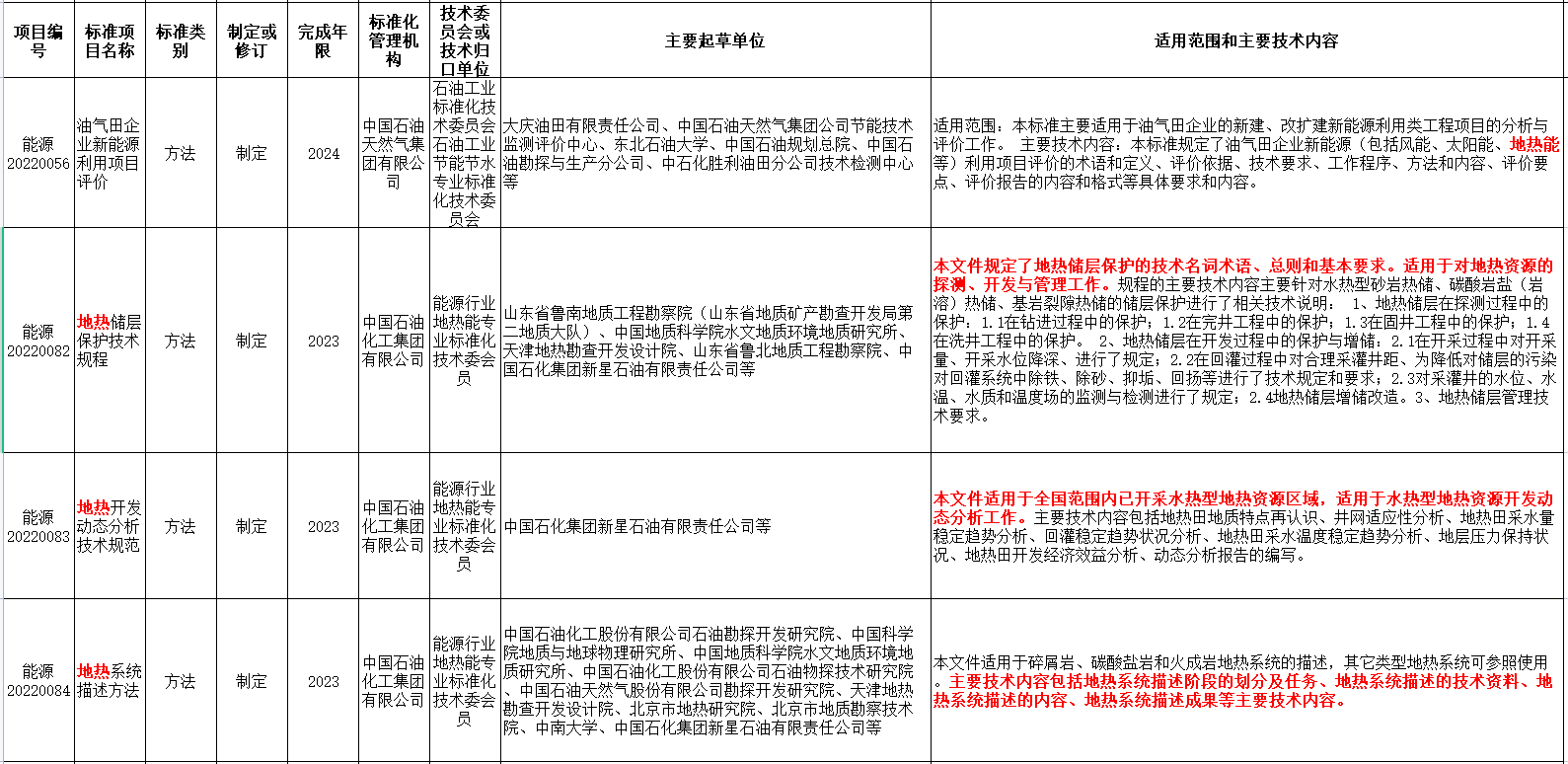 涉及地?zé)崮?！國家能源局發(fā)布2022年能源領(lǐng)域行業(yè)標(biāo)準(zhǔn)計劃-地大熱能