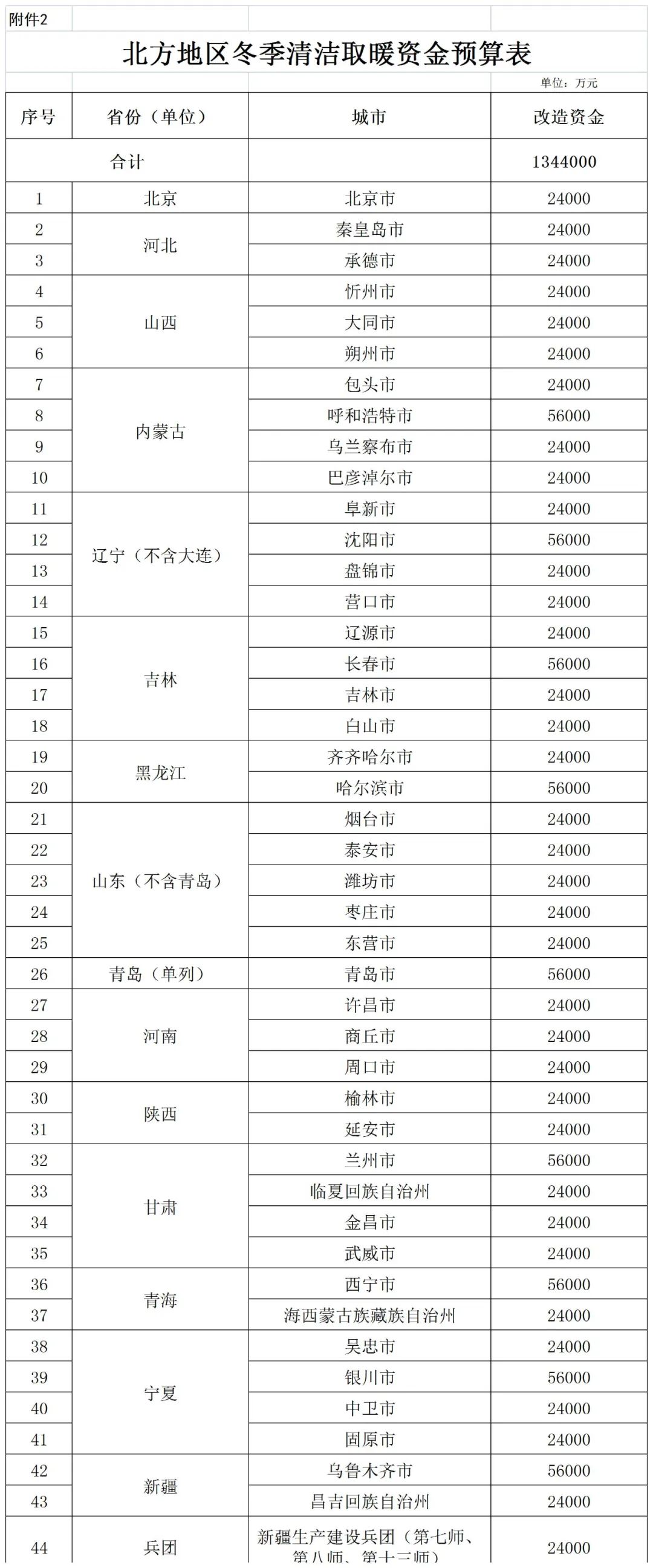 補(bǔ)貼134.4億！財政部提前下達(dá)2023年北方地區(qū)冬季清潔取暖資金預(yù)算-地大熱能