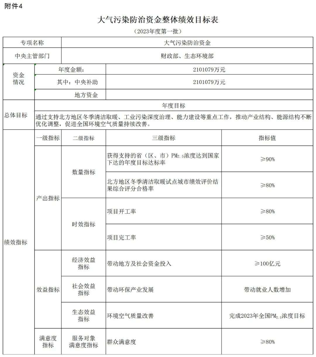 補(bǔ)貼134.4億！財政部提前下達(dá)2023年北方地區(qū)冬季清潔取暖資金預(yù)算-地大熱能