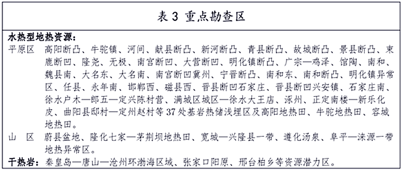 面積1512.2平方公里！河北劃定6個(gè)重點(diǎn)區(qū)開(kāi)發(fā)地?zé)豳Y源-地大熱能