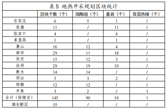 河北：“取熱不取水”利用地熱資源，不需辦理取水、采礦許可證-地大熱能