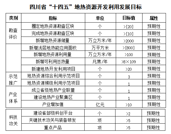 四川“十四五”地?zé)豳Y源開(kāi)發(fā)：2025年，地?zé)岙a(chǎn)業(yè)年增加值達(dá)到10億元-地大熱能