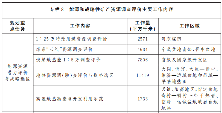 山西省礦產(chǎn)資源總體規(guī)劃 重點扶持地熱能產(chǎn)業(yè)快速發(fā)展-地大熱能