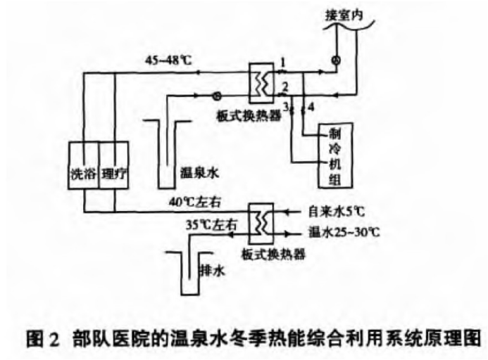 某部隊(duì)醫(yī)院利用地?zé)釡厝┡?地大熱能