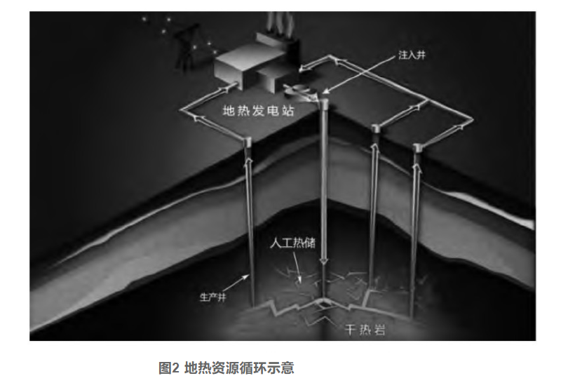 剖析！地熱資源勘探開發(fā)技術(shù)與發(fā)展方向-地大熱能