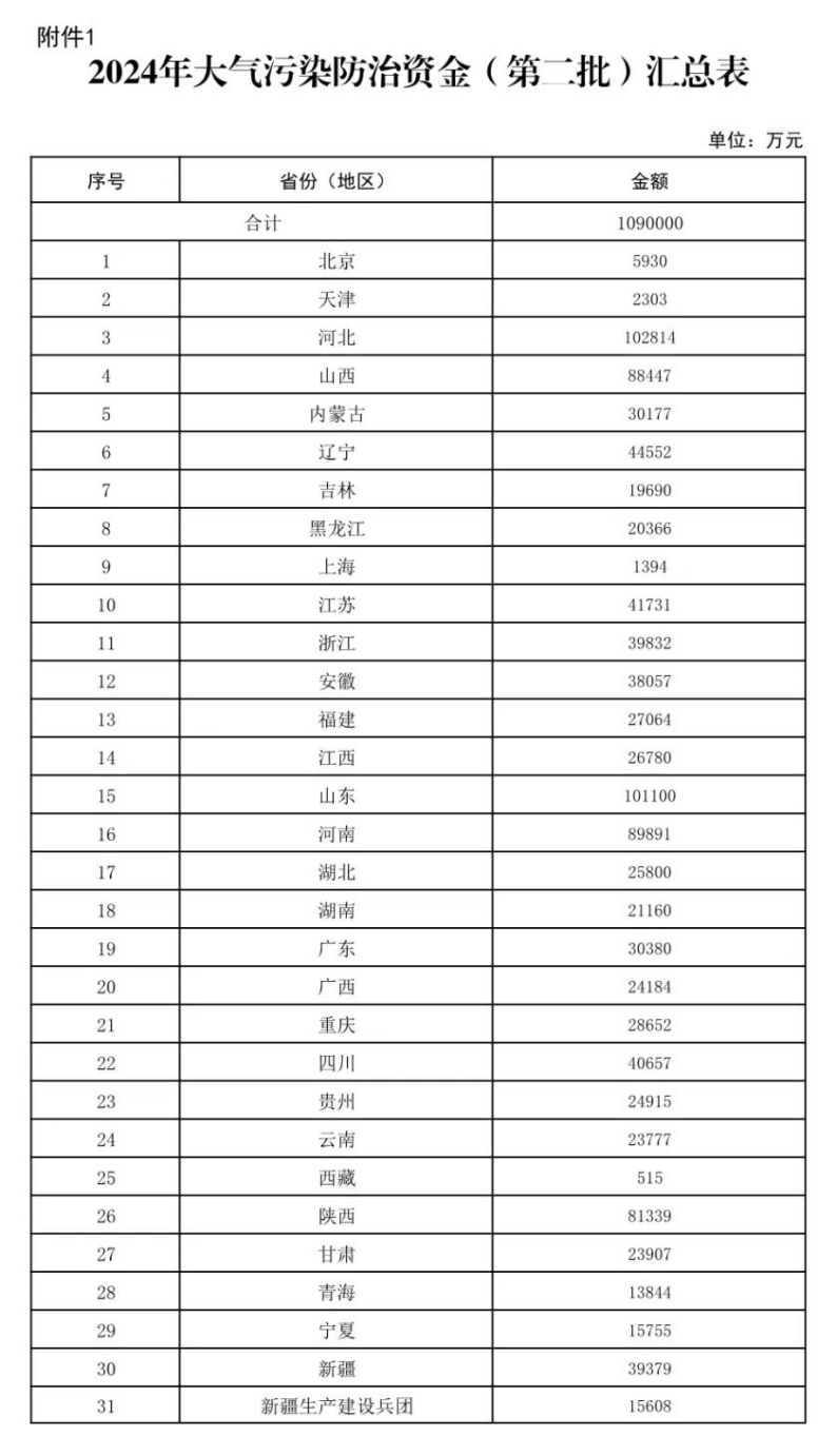 109億元！財(cái)政部下達(dá)大氣污染防治 支持開展減污降碳-地大熱能