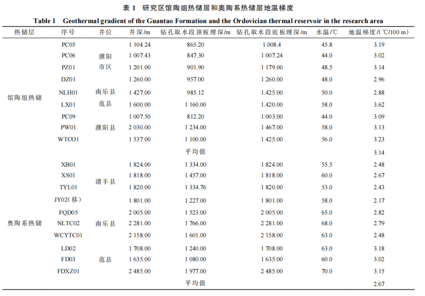 河南省濮陽市中深層地?zé)岬刭|(zhì)特征、資源儲(chǔ)量及開發(fā)利用適宜性評(píng)價(jià)-地大熱能