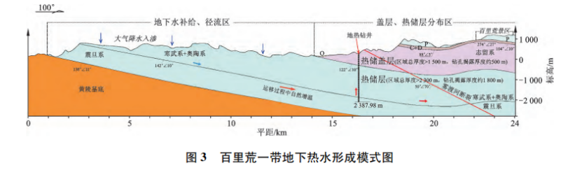 宜昌市百里荒一帶地?zé)豳Y源形成條件及開發(fā)利用-地大熱能