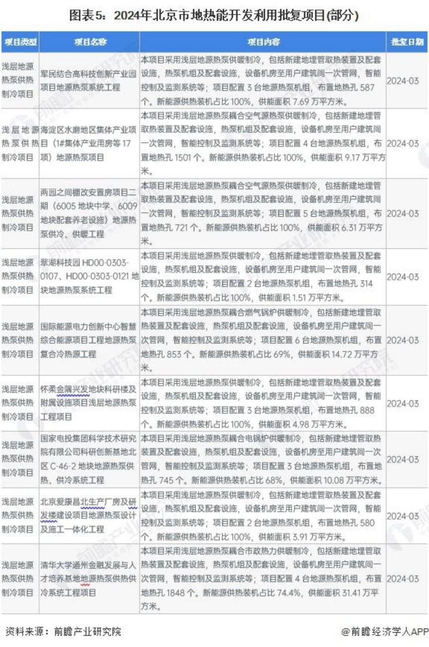 2024年北京市地?zé)崮荛_發(fā)利用行業(yè)發(fā)展現(xiàn)狀分析 “十四五”新增淺層地源熱泵供熱面積2000萬平方米-地大熱能